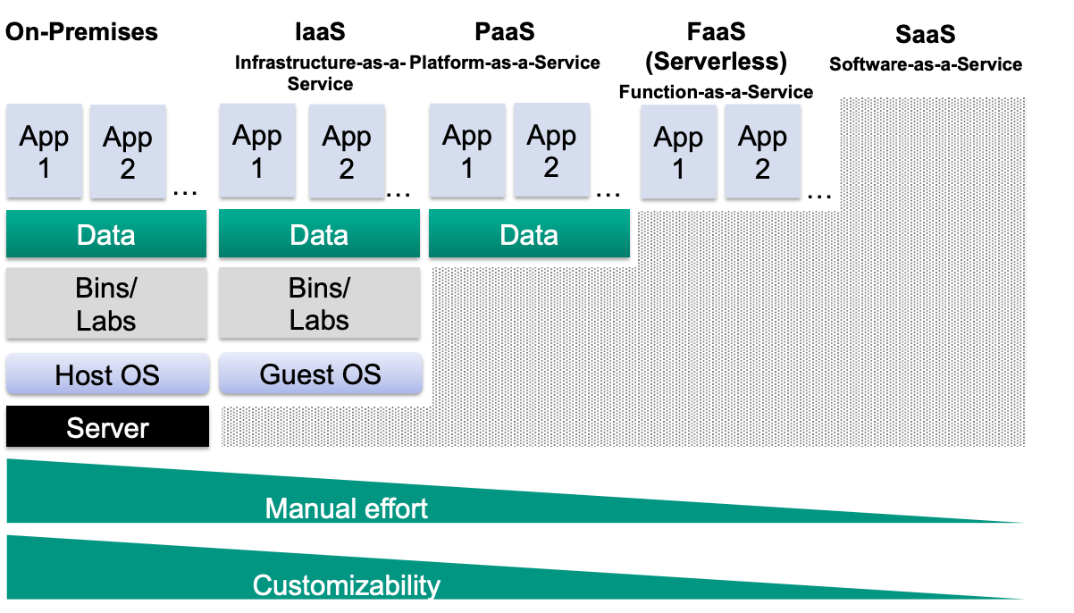 Overview of Deployment Options