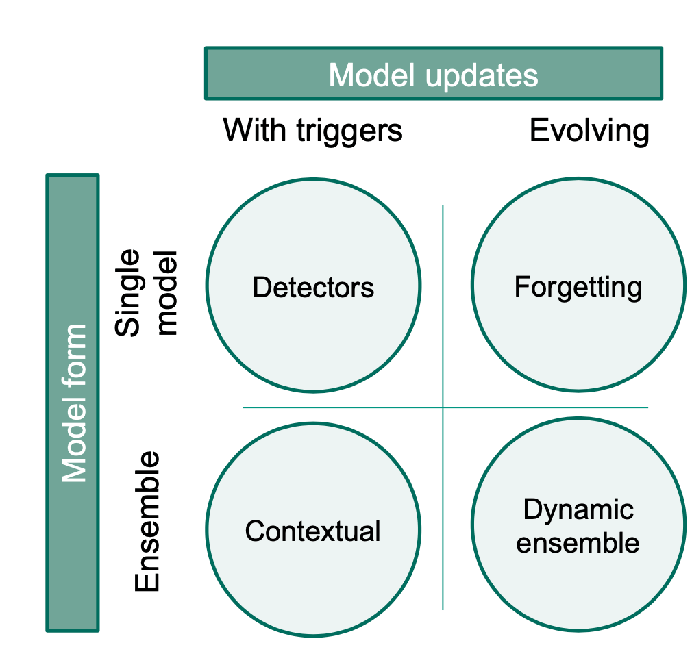 Overview of Adaptive Learning Methods