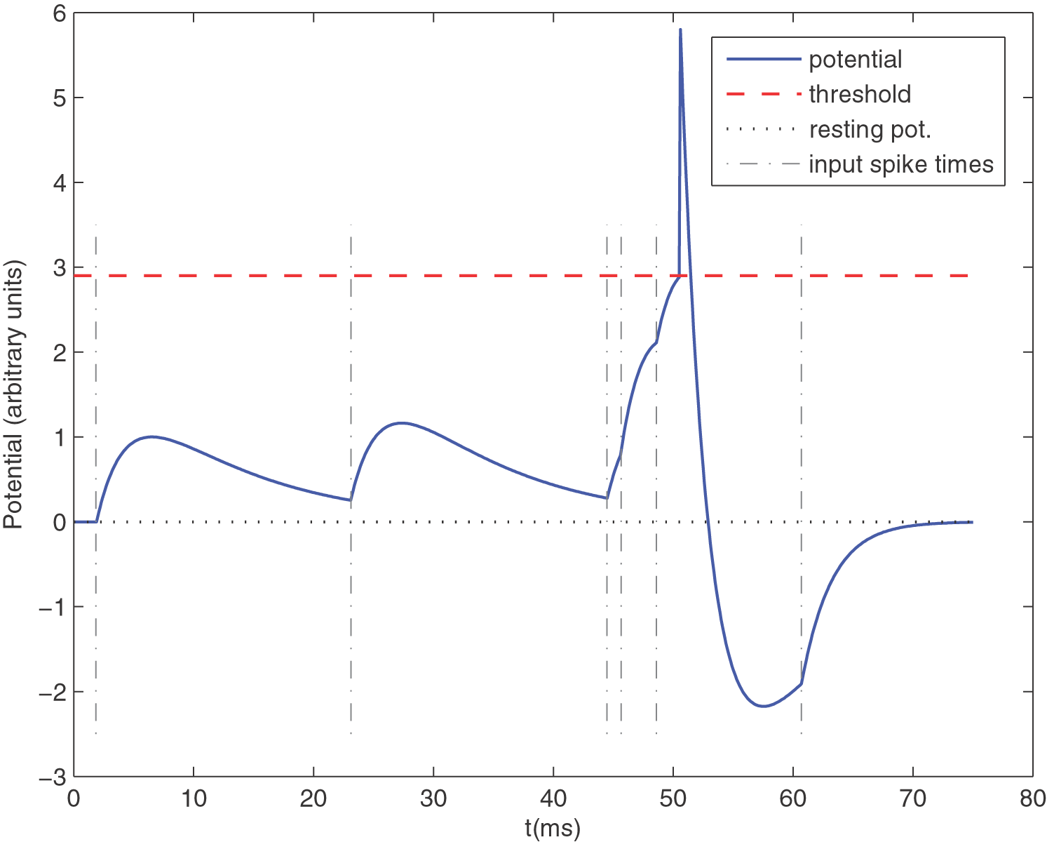 Leaky Integrate-and-Fire (LIF) neuron